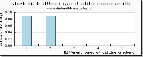 saltine crackers vitamin b12 per 100g